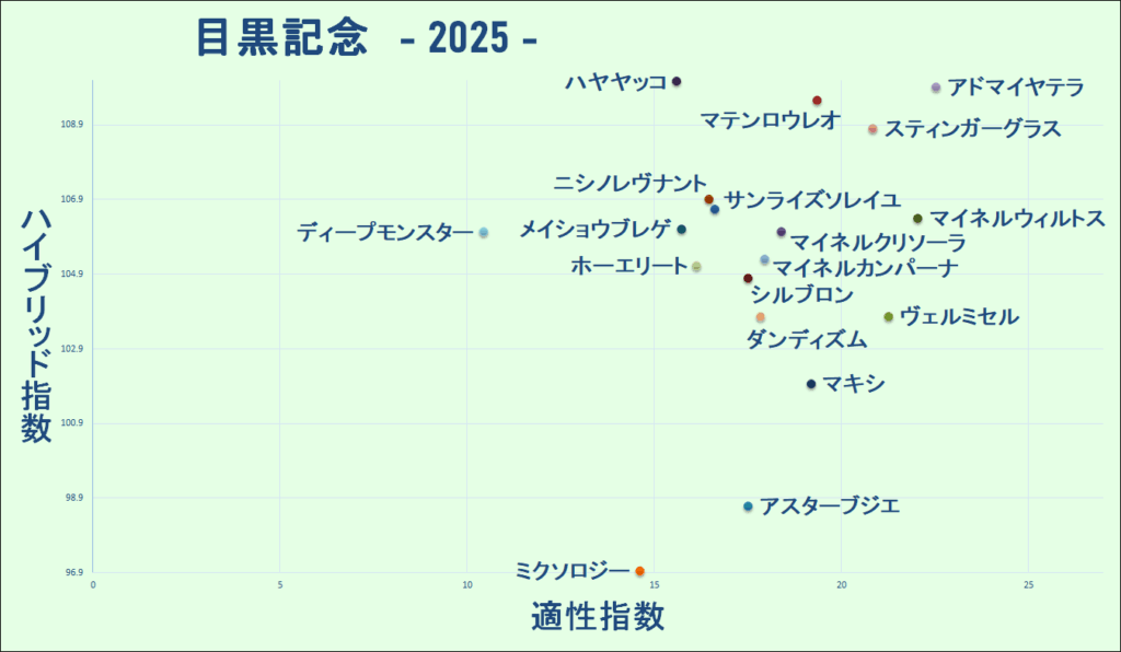 2025　目黒記念　マトリクス